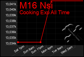 Total Graph of M16 Nsi