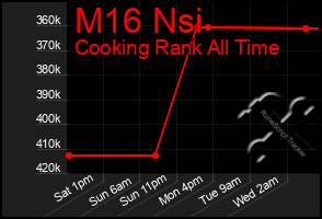 Total Graph of M16 Nsi