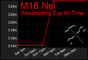 Total Graph of M16 Nsi