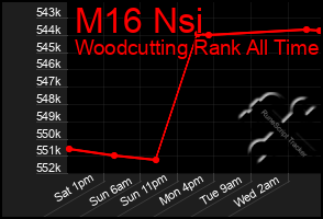 Total Graph of M16 Nsi