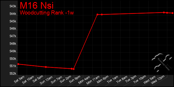 Last 7 Days Graph of M16 Nsi