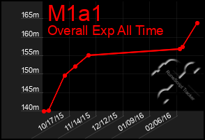 Total Graph of M1a1