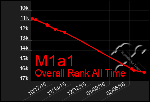 Total Graph of M1a1