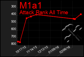 Total Graph of M1a1