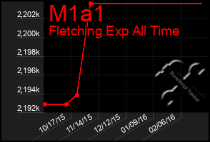 Total Graph of M1a1