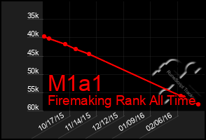 Total Graph of M1a1