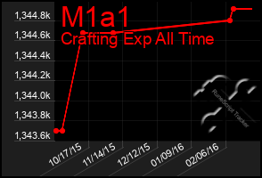 Total Graph of M1a1