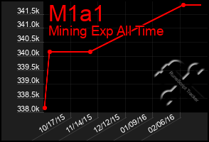 Total Graph of M1a1