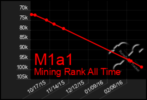 Total Graph of M1a1