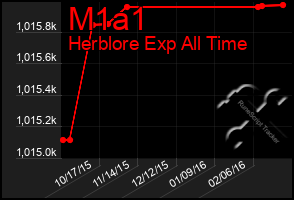 Total Graph of M1a1