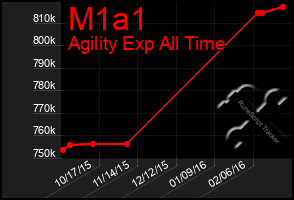 Total Graph of M1a1