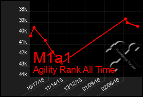 Total Graph of M1a1