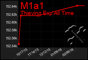 Total Graph of M1a1