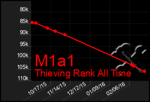 Total Graph of M1a1