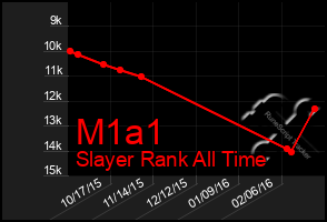 Total Graph of M1a1