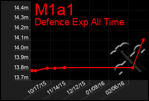 Total Graph of M1a1