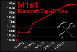 Total Graph of M1a1