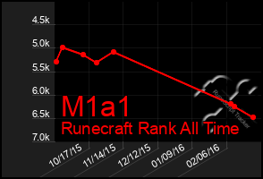 Total Graph of M1a1