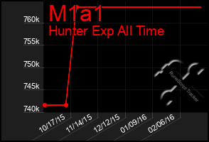 Total Graph of M1a1