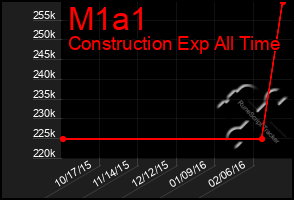 Total Graph of M1a1