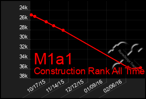 Total Graph of M1a1