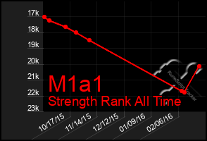 Total Graph of M1a1