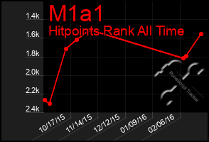 Total Graph of M1a1