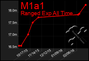 Total Graph of M1a1