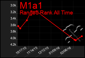 Total Graph of M1a1