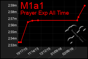 Total Graph of M1a1