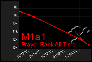 Total Graph of M1a1