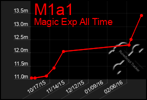 Total Graph of M1a1