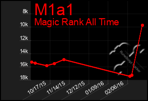 Total Graph of M1a1