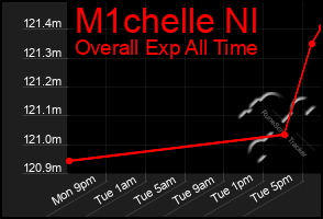 Total Graph of M1chelle Nl
