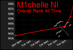 Total Graph of M1chelle Nl