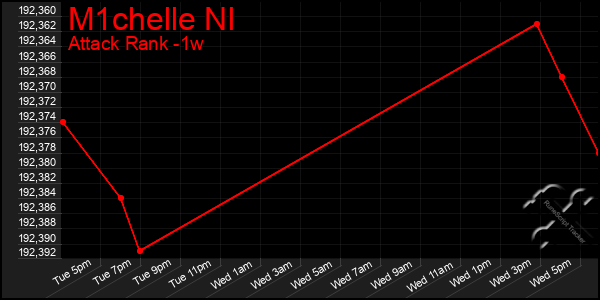 Last 7 Days Graph of M1chelle Nl