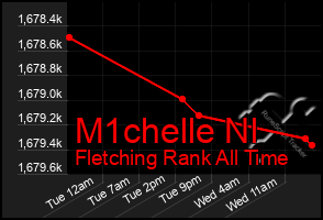 Total Graph of M1chelle Nl