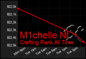 Total Graph of M1chelle Nl