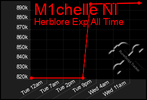 Total Graph of M1chelle Nl