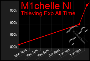 Total Graph of M1chelle Nl