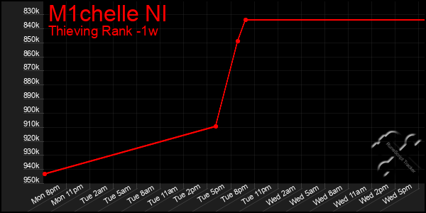 Last 7 Days Graph of M1chelle Nl
