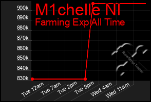 Total Graph of M1chelle Nl