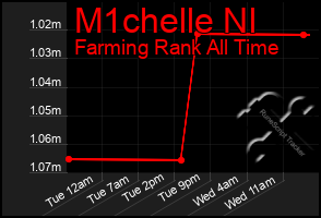 Total Graph of M1chelle Nl