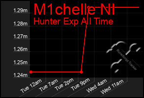 Total Graph of M1chelle Nl