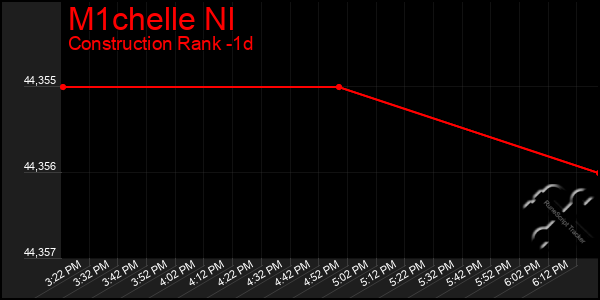 Last 24 Hours Graph of M1chelle Nl