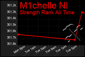 Total Graph of M1chelle Nl
