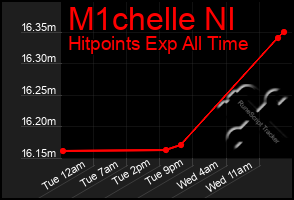 Total Graph of M1chelle Nl