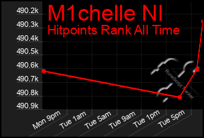 Total Graph of M1chelle Nl