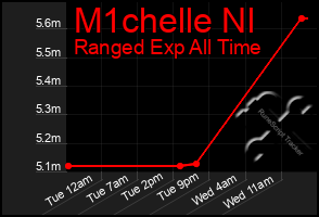 Total Graph of M1chelle Nl