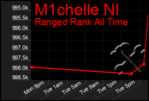 Total Graph of M1chelle Nl